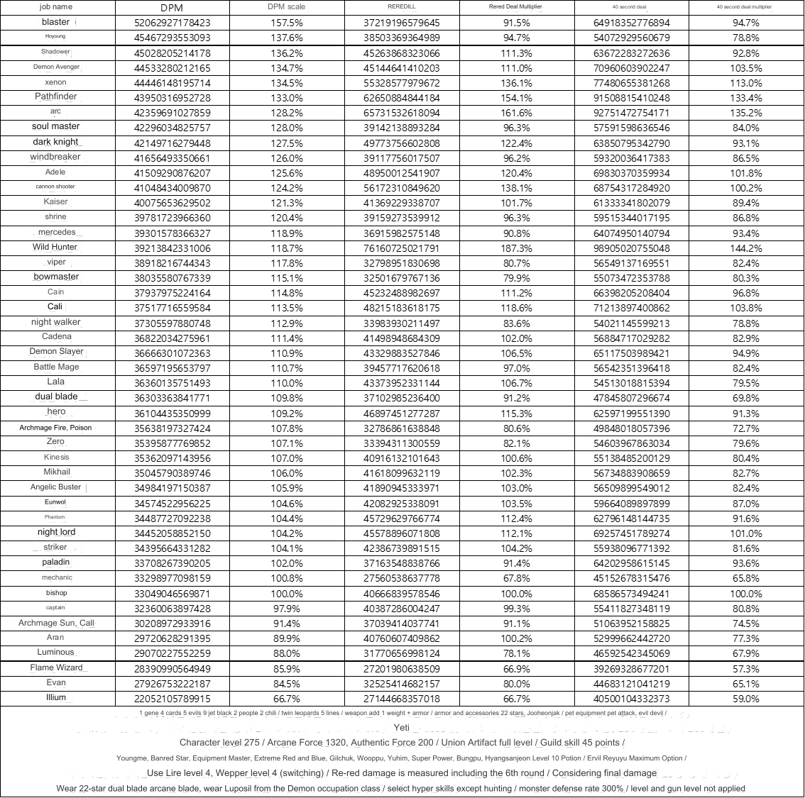 KMS DPM/ROR/40s Chart r/Maplestory