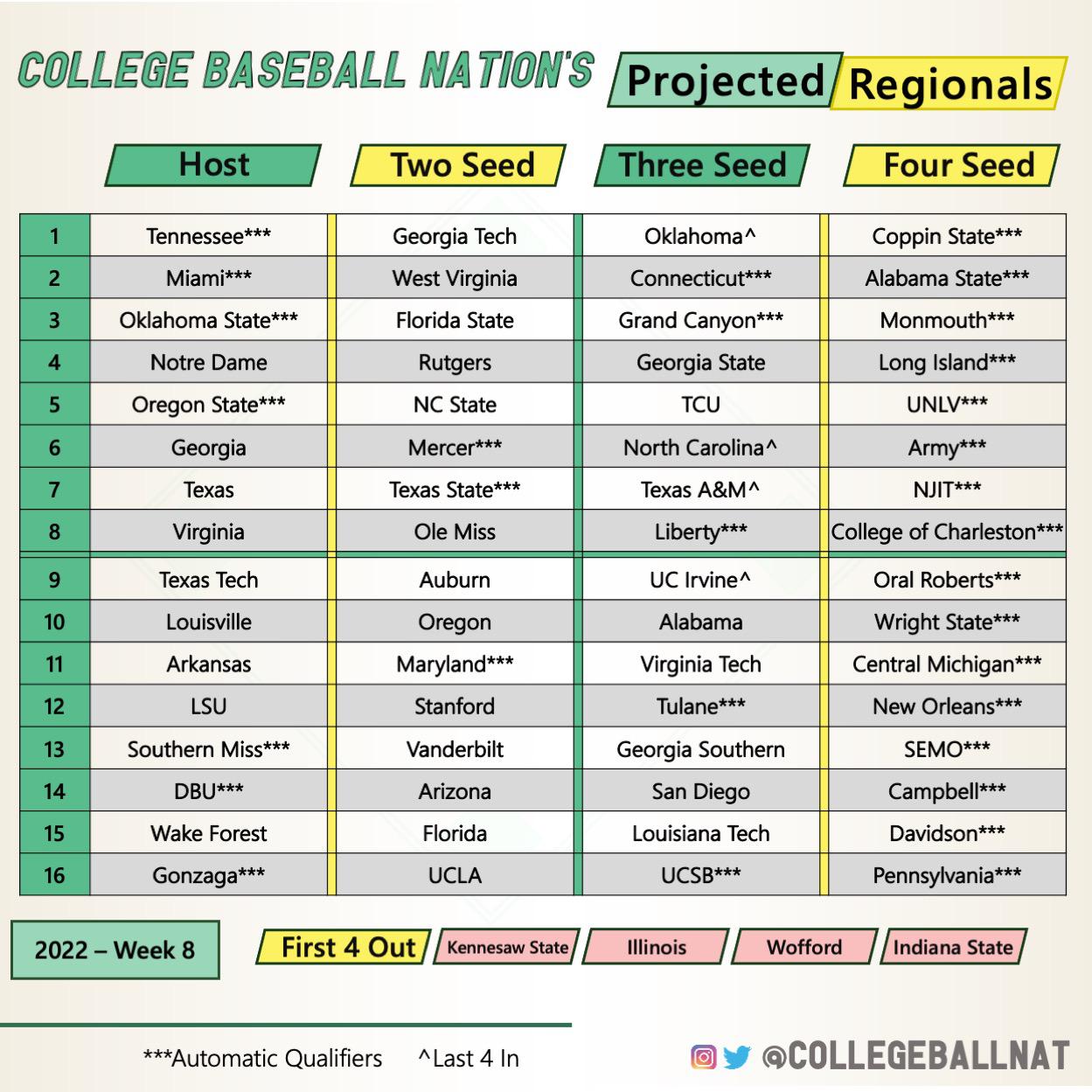 109 best u/baseball_u_stat images on Pholder Collegebaseball