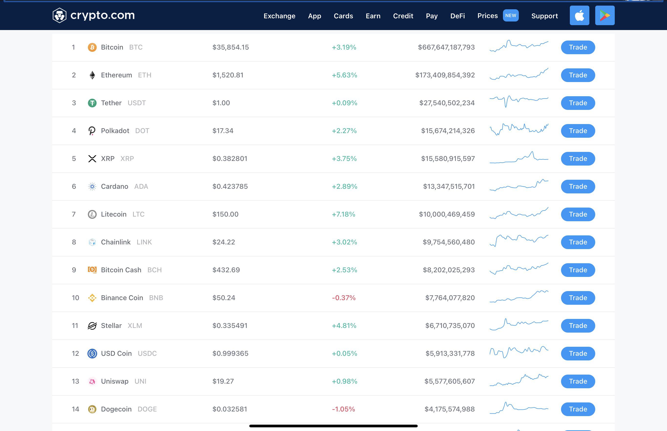 DogeCoin is CURRENLY ranked 14! Keep on buying and holding! LETS GET