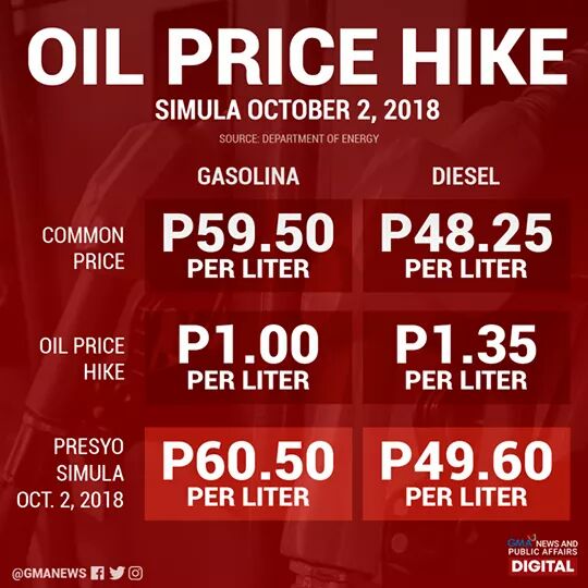another round of oil price hikes 😭 r/Philippines