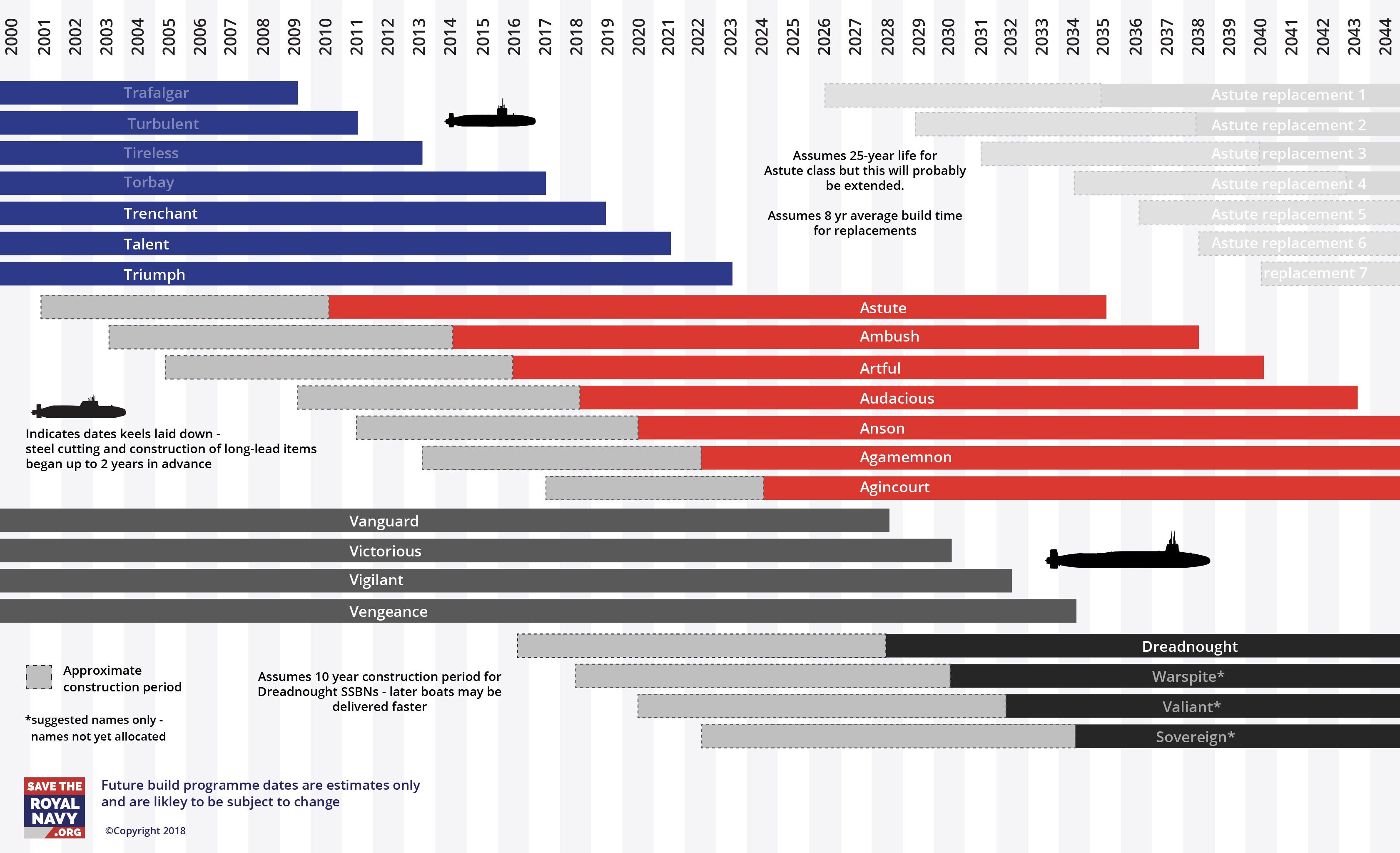 Royal Navy Submarine Timeline r/submarines