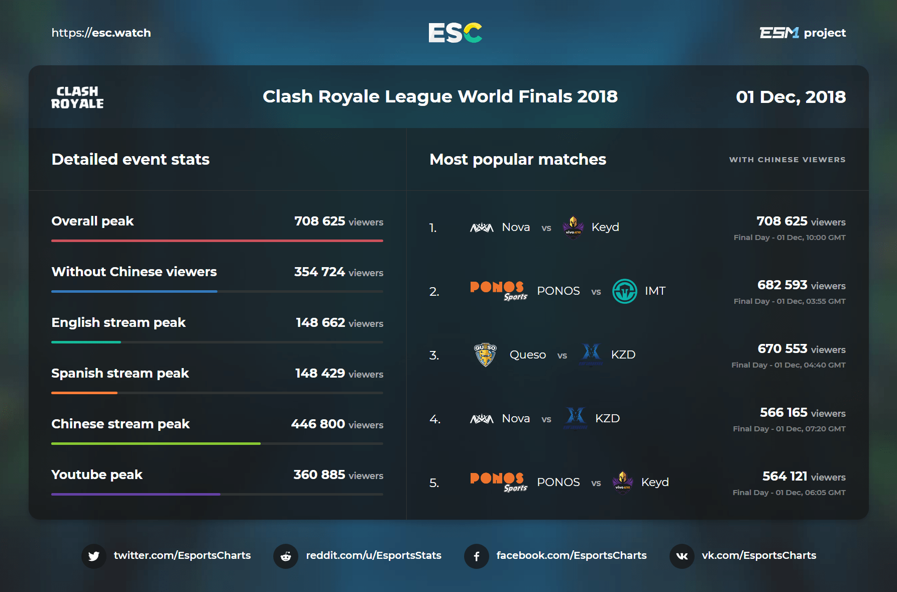 708k peak viewers on Clash Royale League World Finals 2018 ClashRoyale