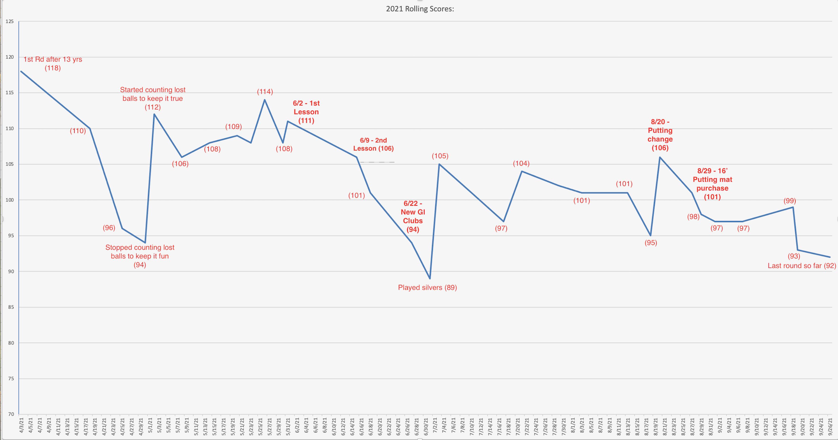 Heres a data driven timeline of my 2021 journey from an awful golfer