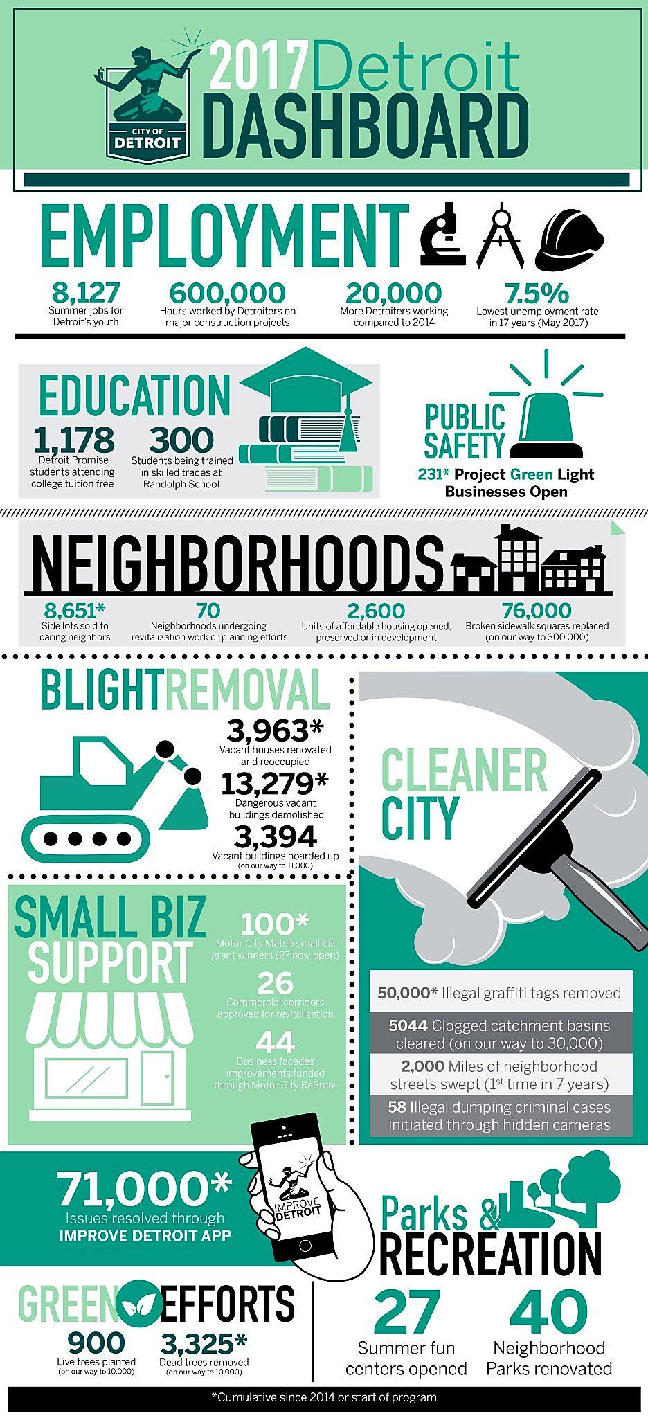 2017 Detroit “Dashboard” (2014, apartments, condos) Michigan (MI