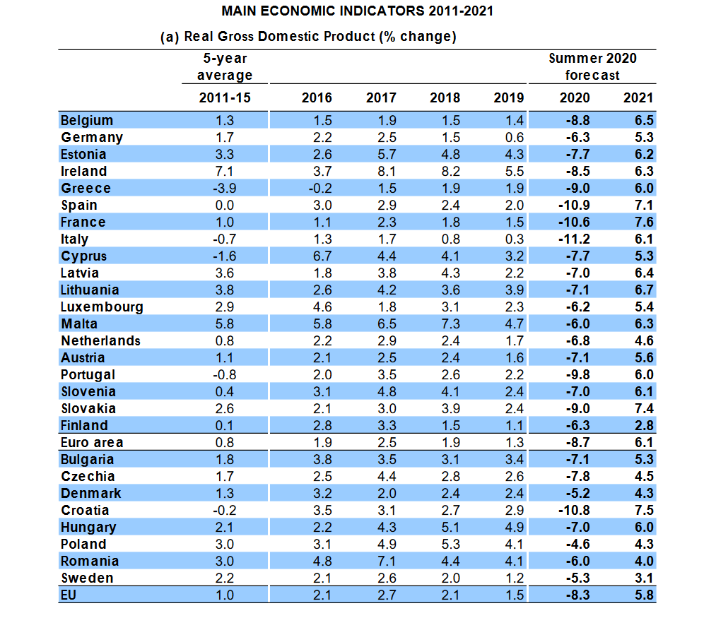 Summer Forecast 2023 European Commission