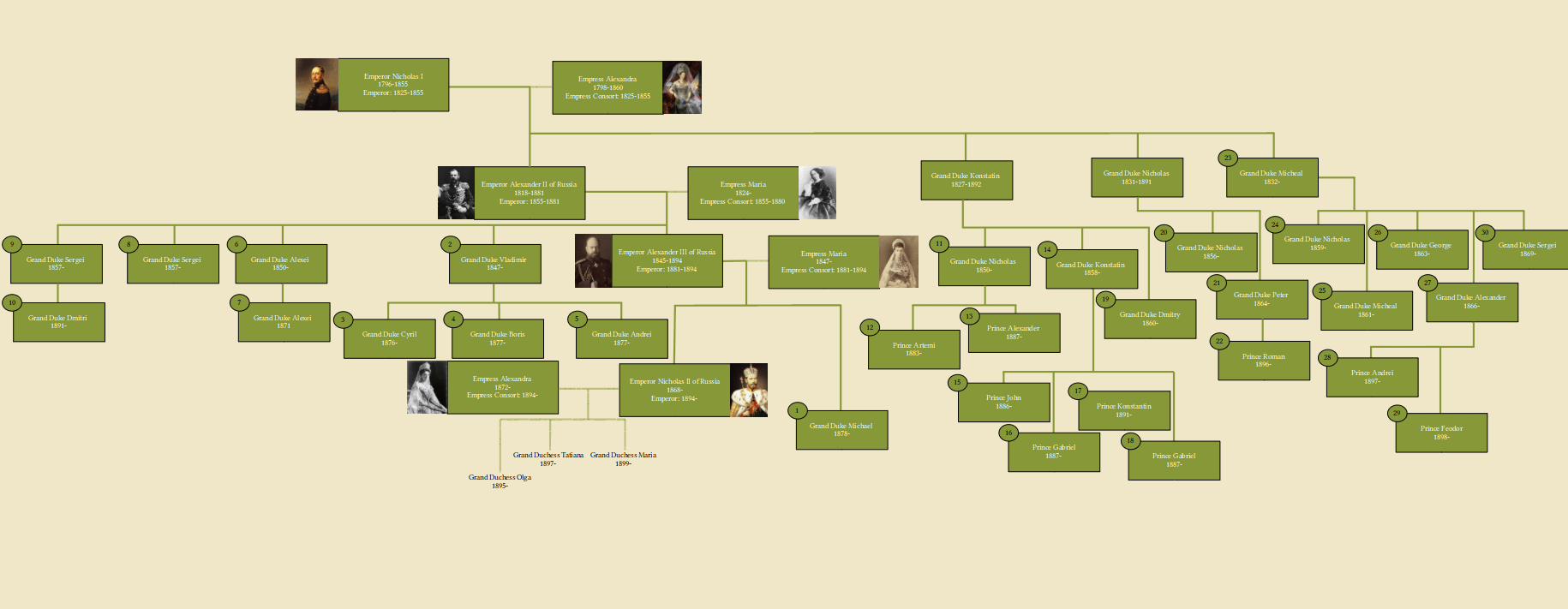 Russian Line of Succession 130 r/UsefulCharts