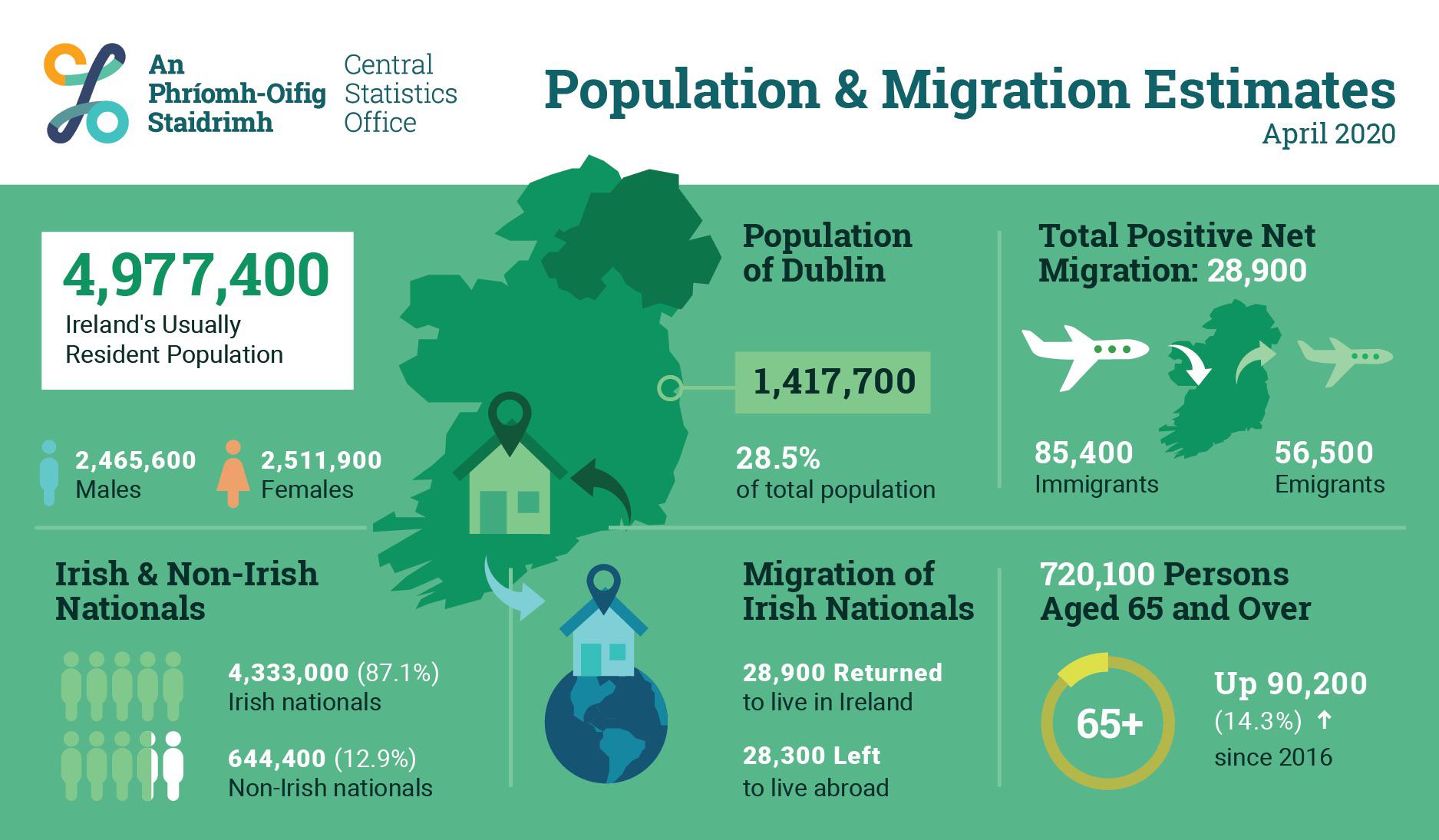 Infographic summary of Ireland’s Population and Migration data as of