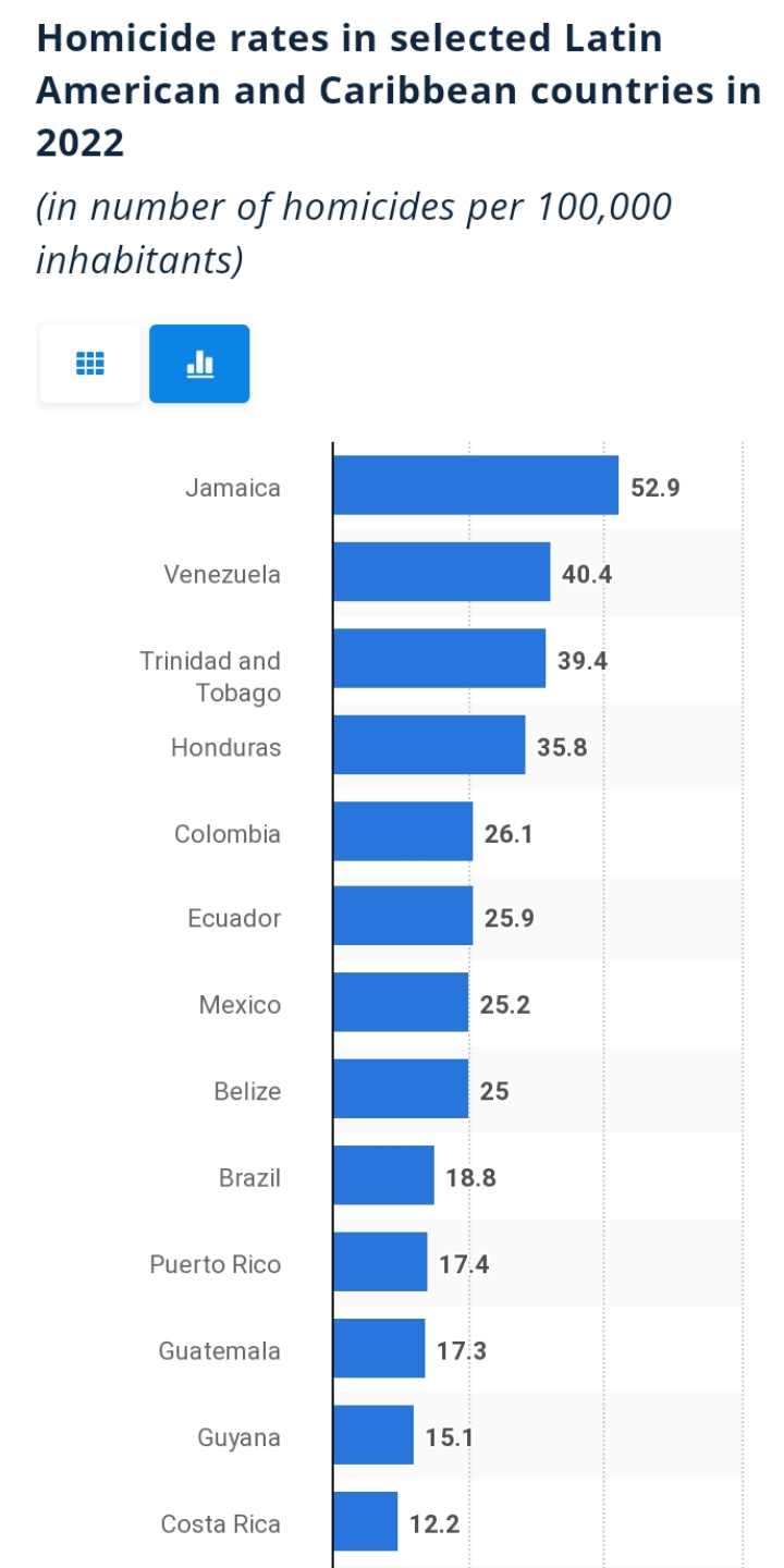 Why is Jamaica's murder rate so high? r/AskTheCaribbean