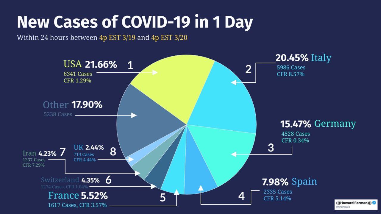 USA is now 1 in daily new cases of Coronavirus. America