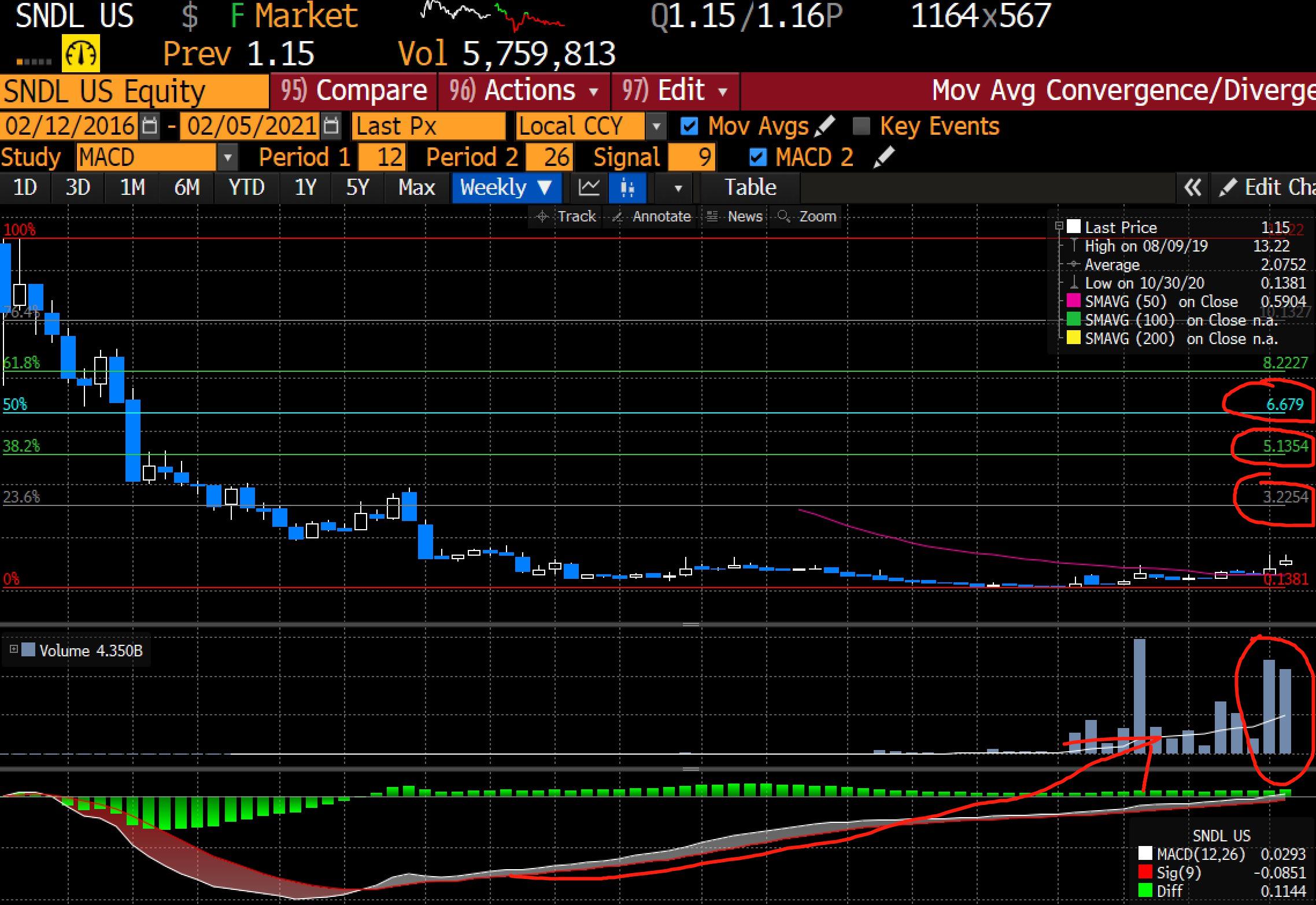 SNDL With >20years stock trading experience, if this is not a huge
