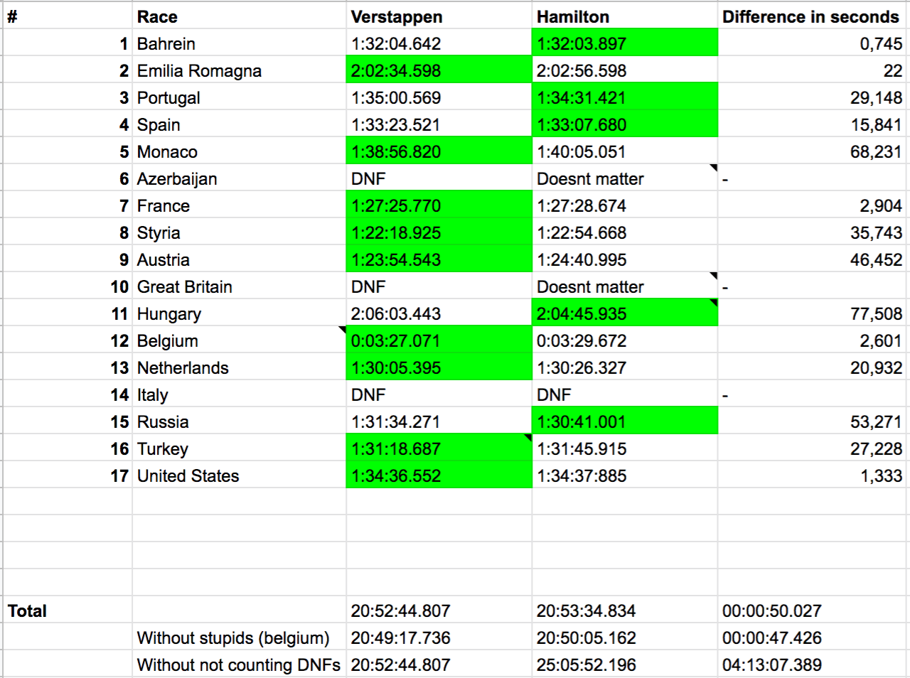 With 17 races under their belt, the total race time difference between