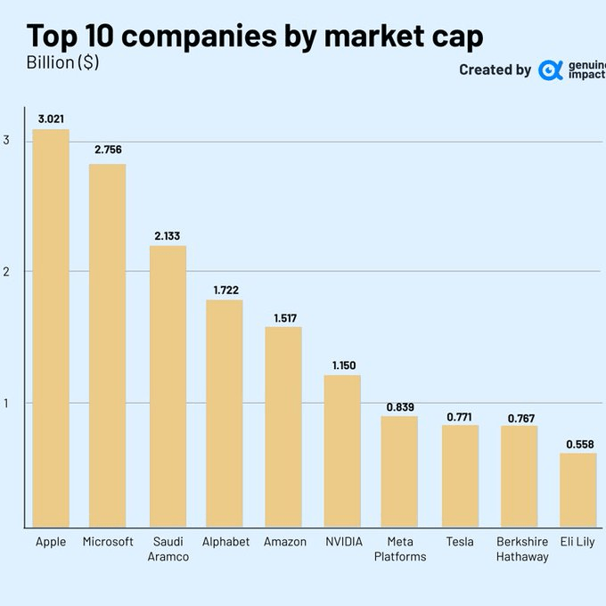 Top 10 Stocks by Market Cap r/FluentInFinance