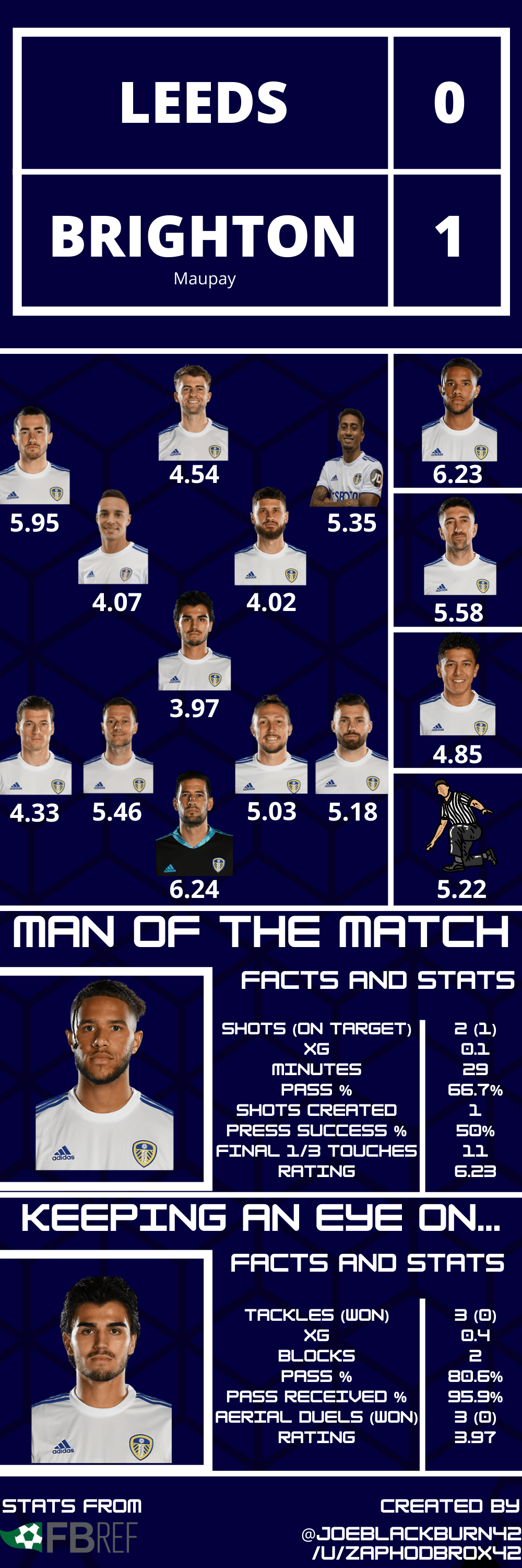Leeds vs Brighton, Player Ratings and Stats r/LeedsUnited