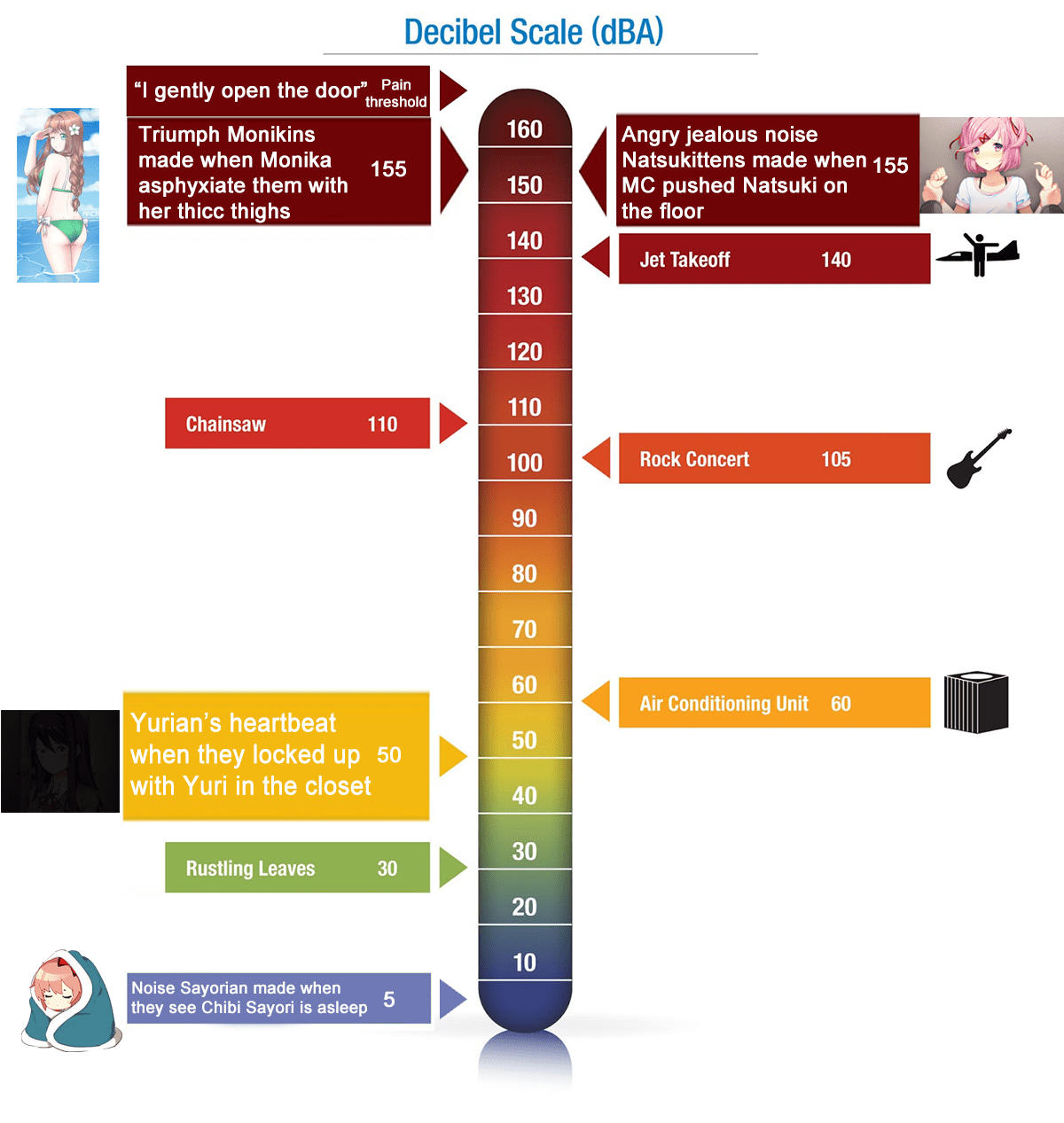 Noise Levels of Everyday Sounds r/DDLC