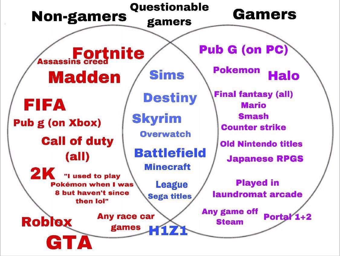 NonGamers vs Questionable Gamer vs Gamer. r/gatekeeping