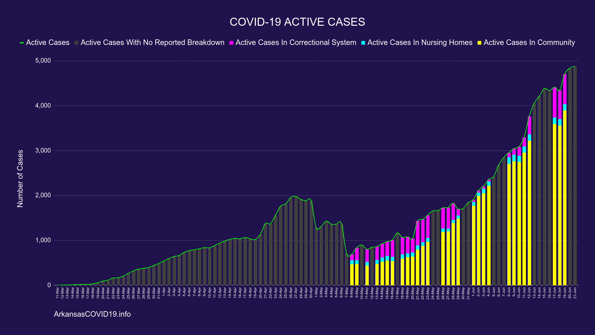 Arkansas COVID19 Update for 6/21 change from yesterday in