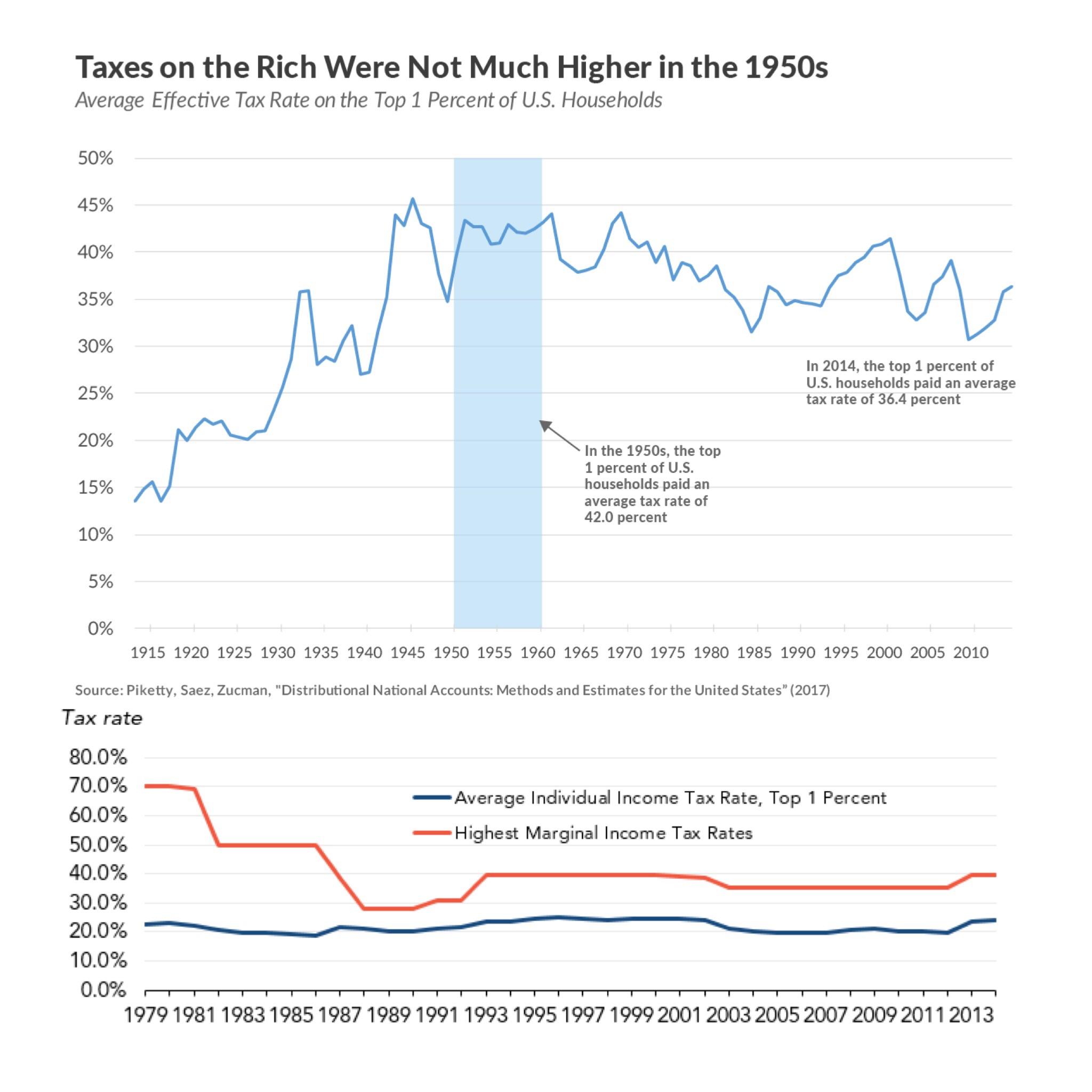 AOC is wrong. Marginal rates have very little relation to average