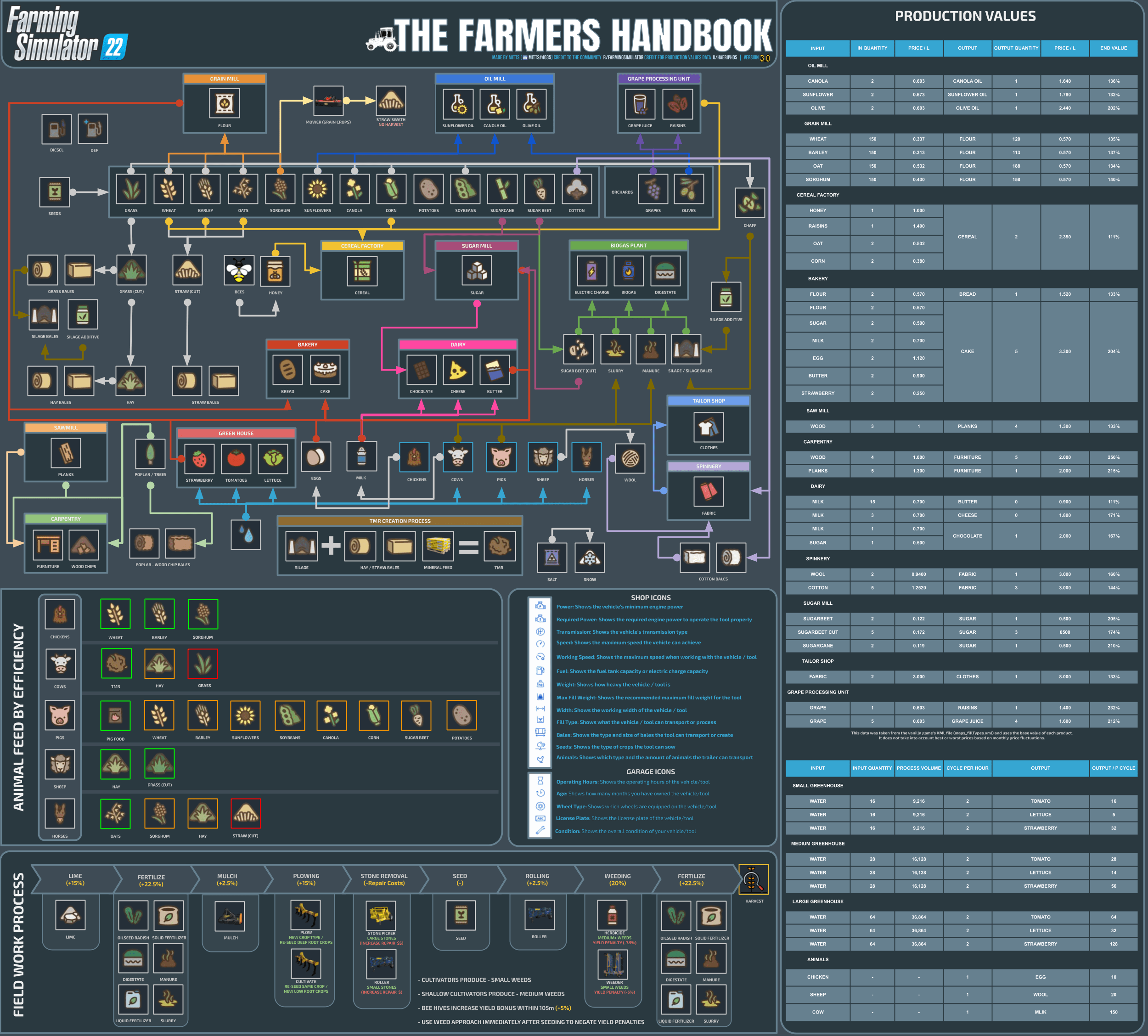 The Farmers Handbook (Former Cheat Sheet Final version) r