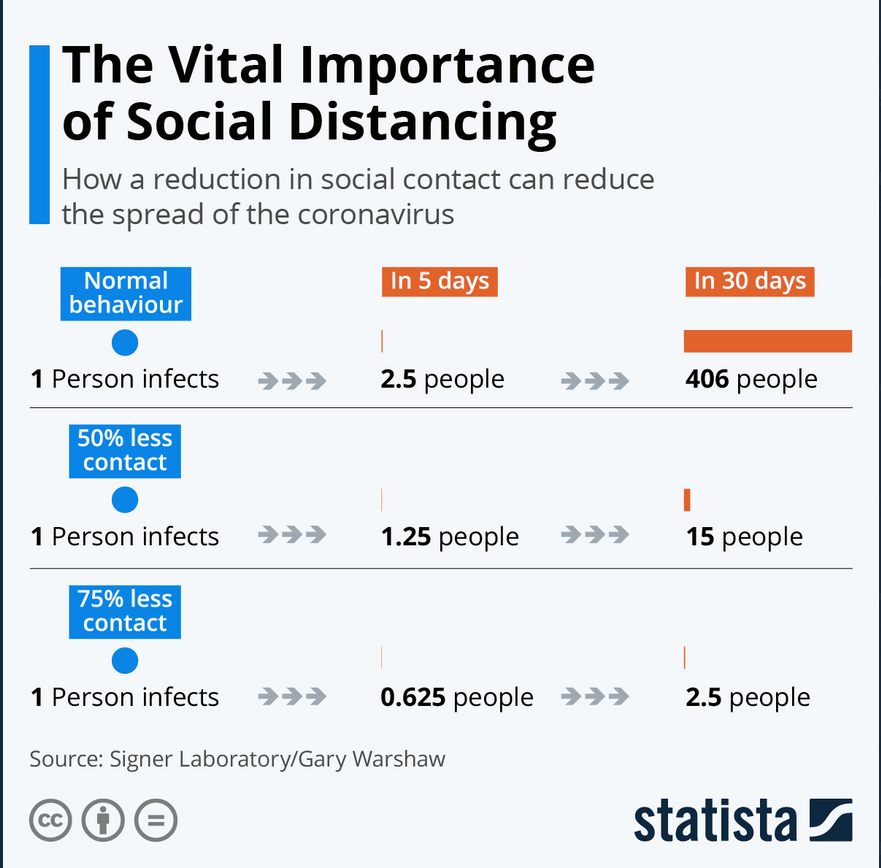 The Vital Importance of Social Distancing From Statista