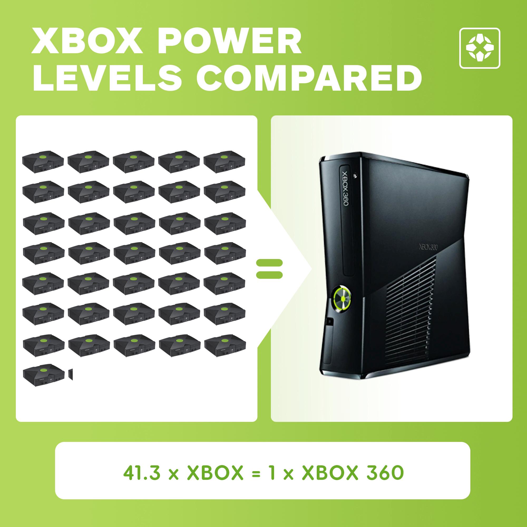 I didn't know that the 360 is that much stronger than the original xbox