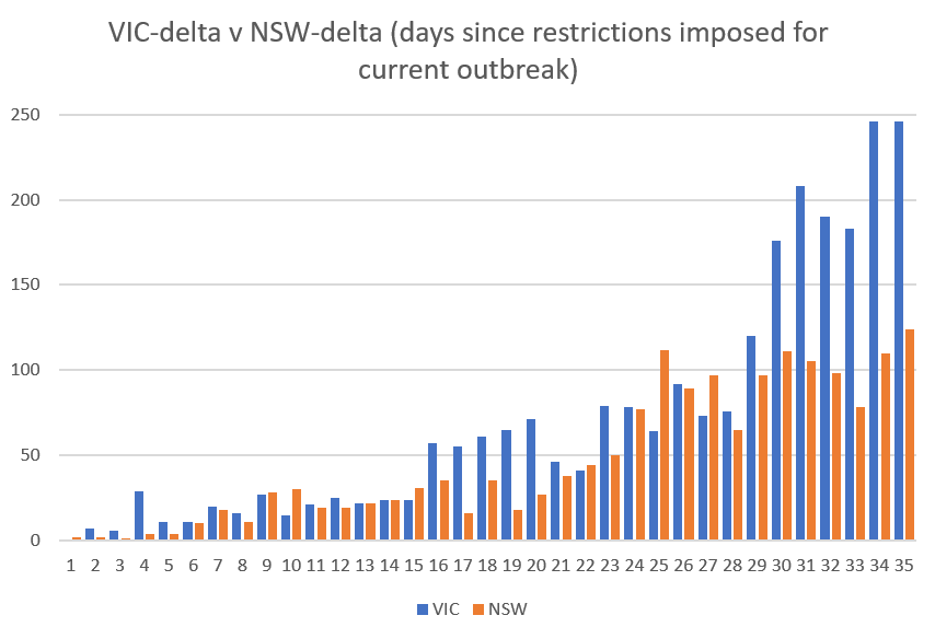 VIC v NSW daily case numbers (current outbreak) r/CoronavirusDownunder