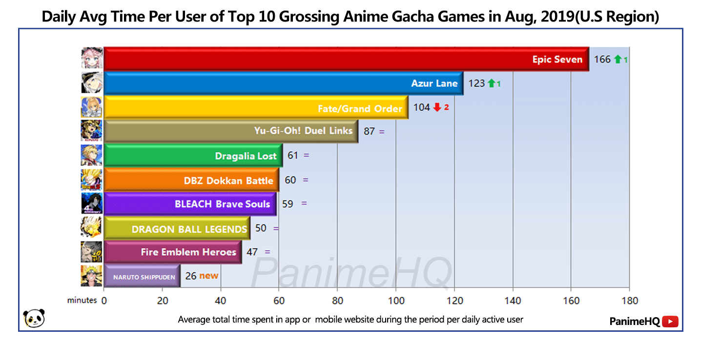 [Discussion] DuelLinks ranked 4 place in the Grindy Anime Game Tier