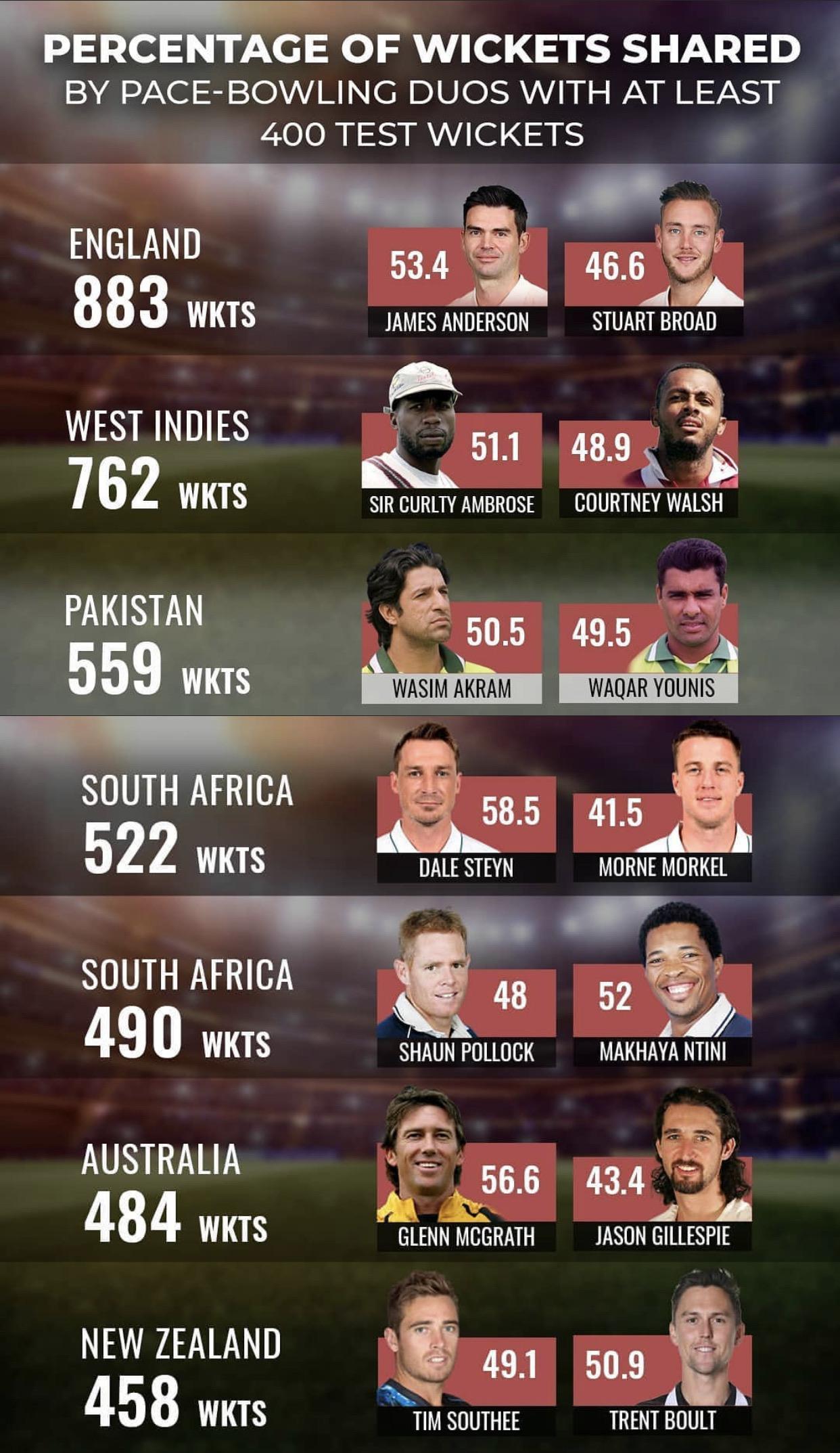 Most Wickets by Fast Bowling Pairs. Also Shows the Percentage of