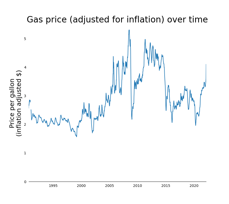 Gas price (adjusted for inflation) over time [OC] dataisbeautiful