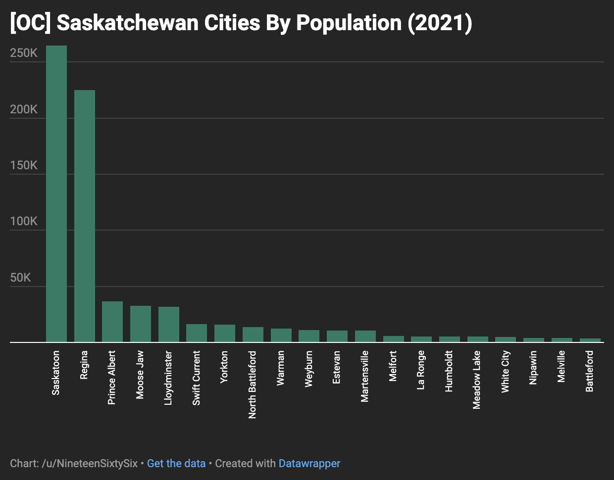 [OC] Saskatchewan Cities By Population (2021) r/saskatoon
