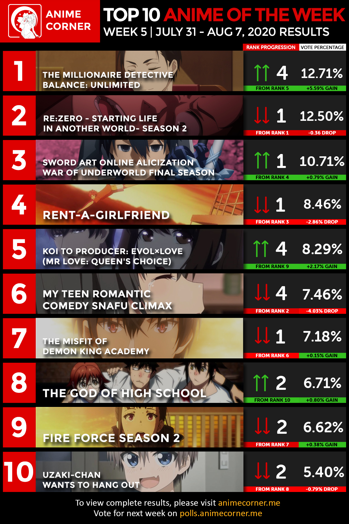 Top 10 Anime Week 5 Summer 2020 (Anime Corner) r/anime