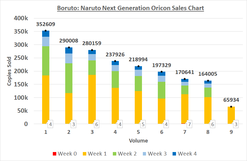 Boruto Manga Sales after 3 Days...... Is this good or bad