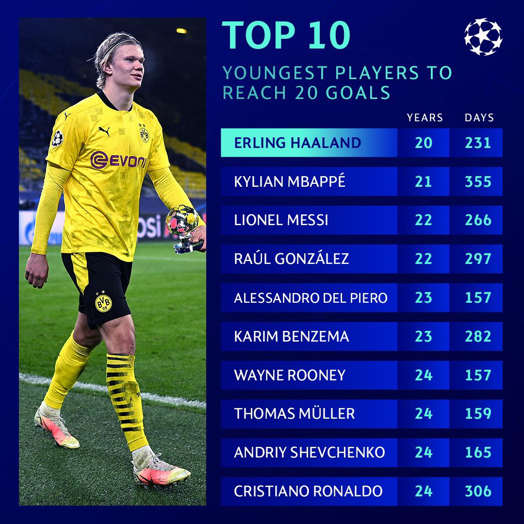 Top 10 youngest players to reach 20 UCL goals r/soccer