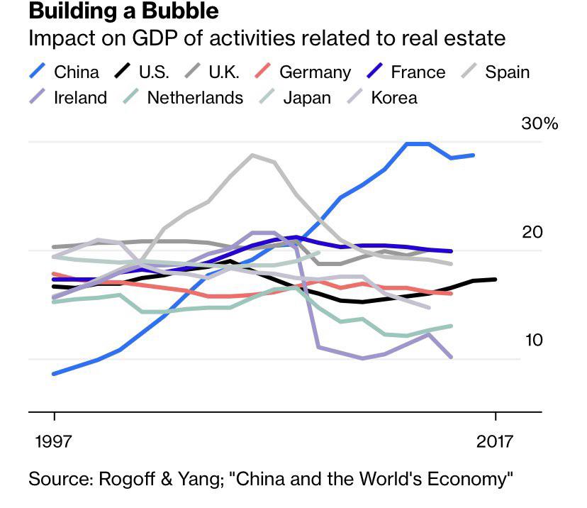 Real estate’s share of national GDP of various countries. For China, it