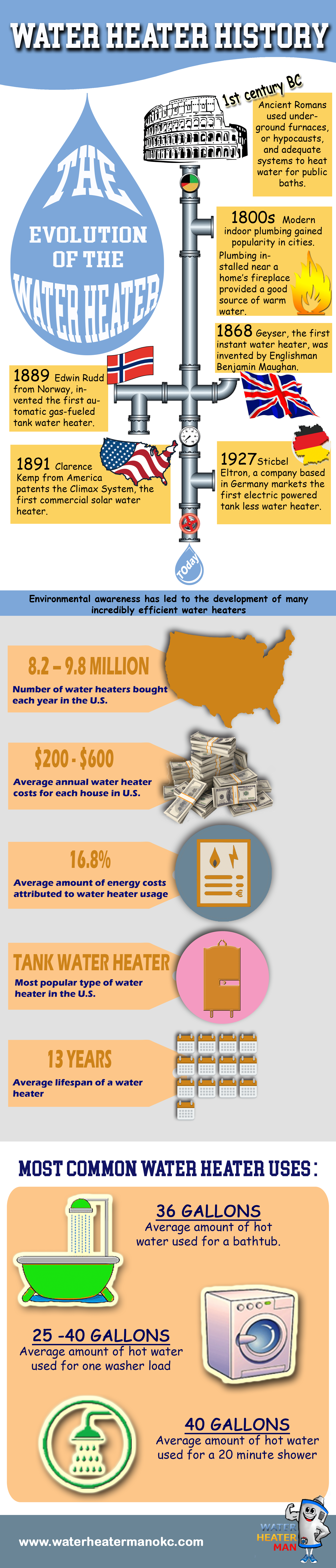 Water Heater History r/Infographics