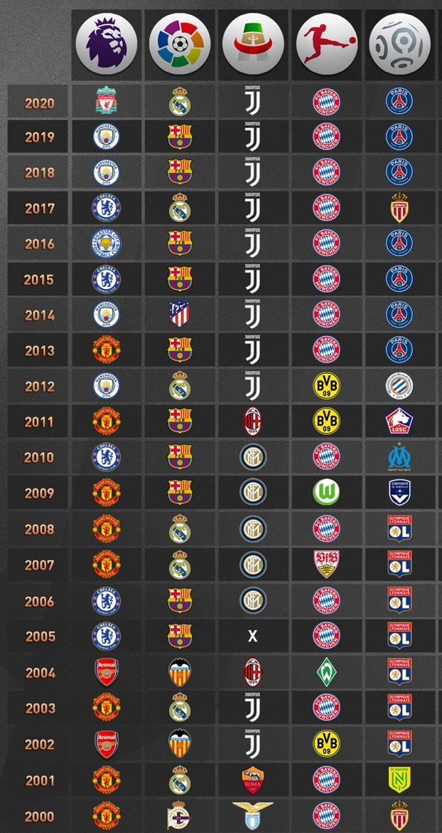 List of Top 5 Leagues' winners since the turn of the century r/soccer