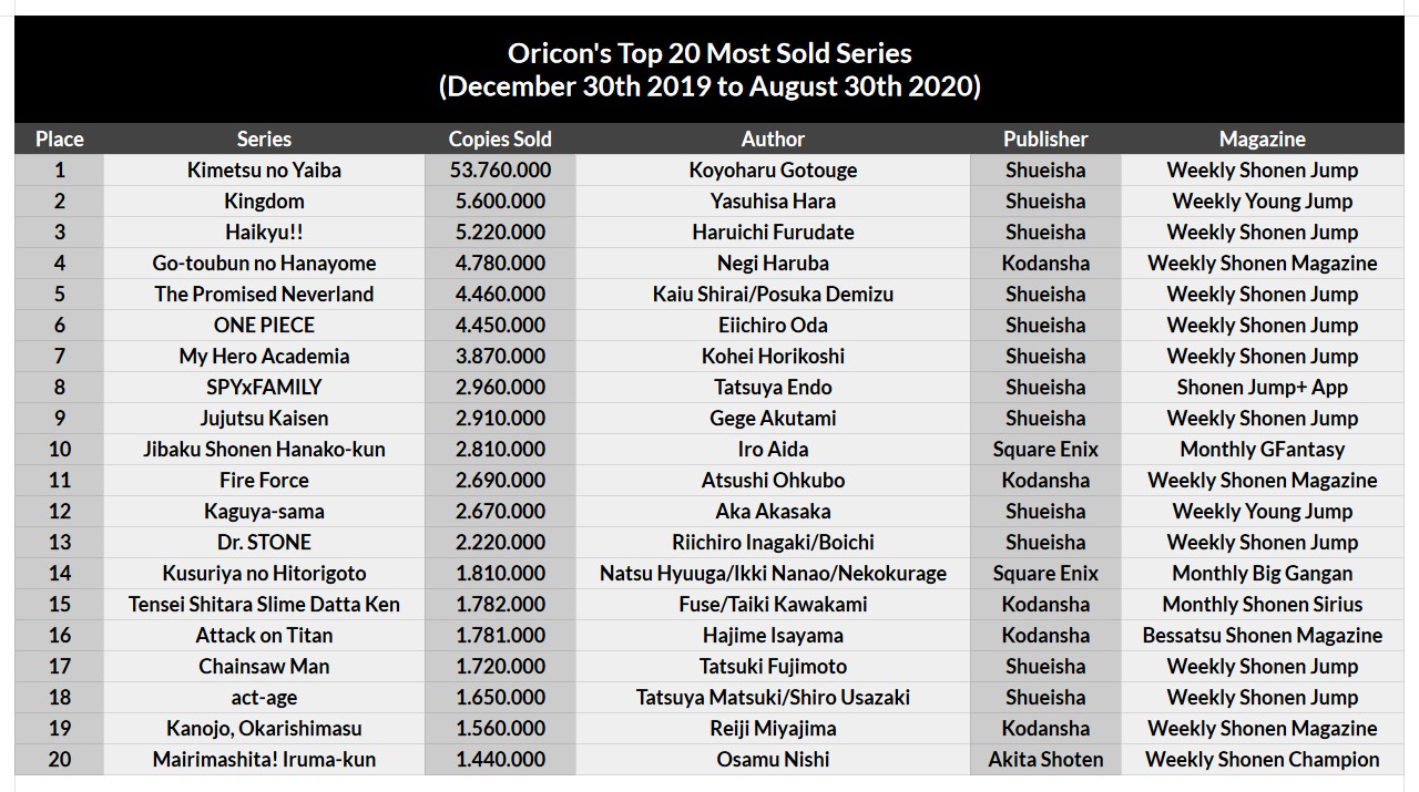 Chainsaw Man is 17th of the most sold series of 2020! r/ChainsawMan