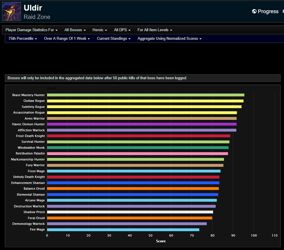 Best PvE DPS CLASS General Discussion Firestorm