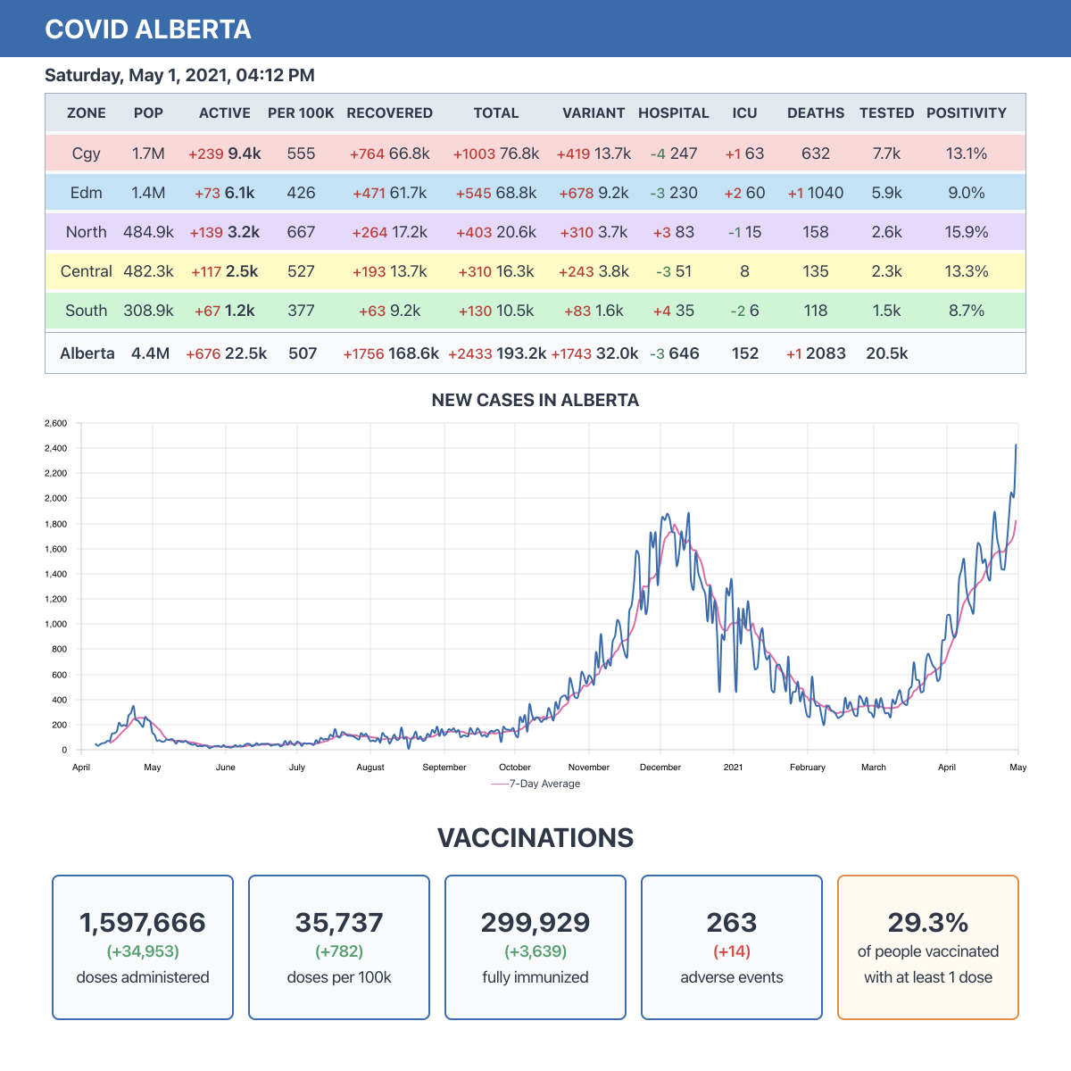 COVID Alberta — Sat, May 1, 2021 Update 2,433 New Cases (7Day