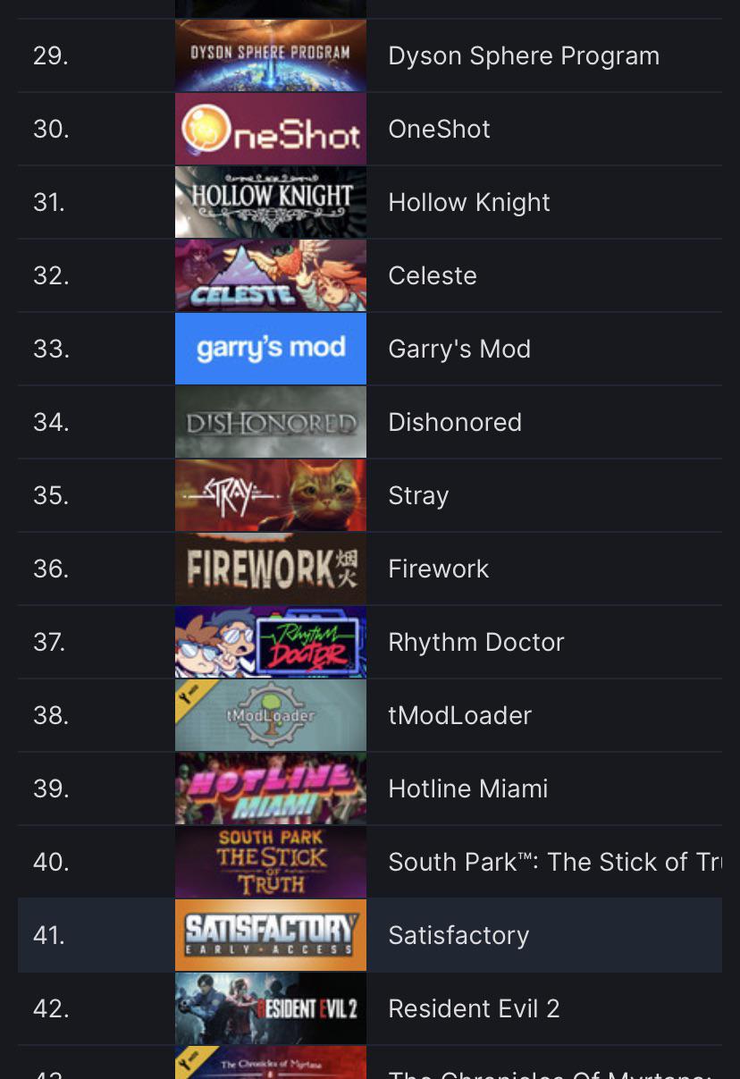 Fun Fact Satisfactory is 41st highest rated game on steam. r