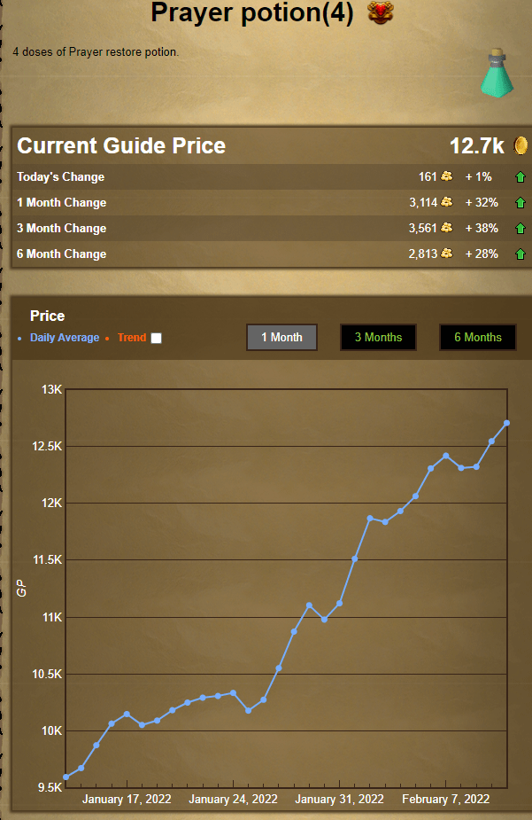 Why did prayer pots get so expensive?? r/2007scape