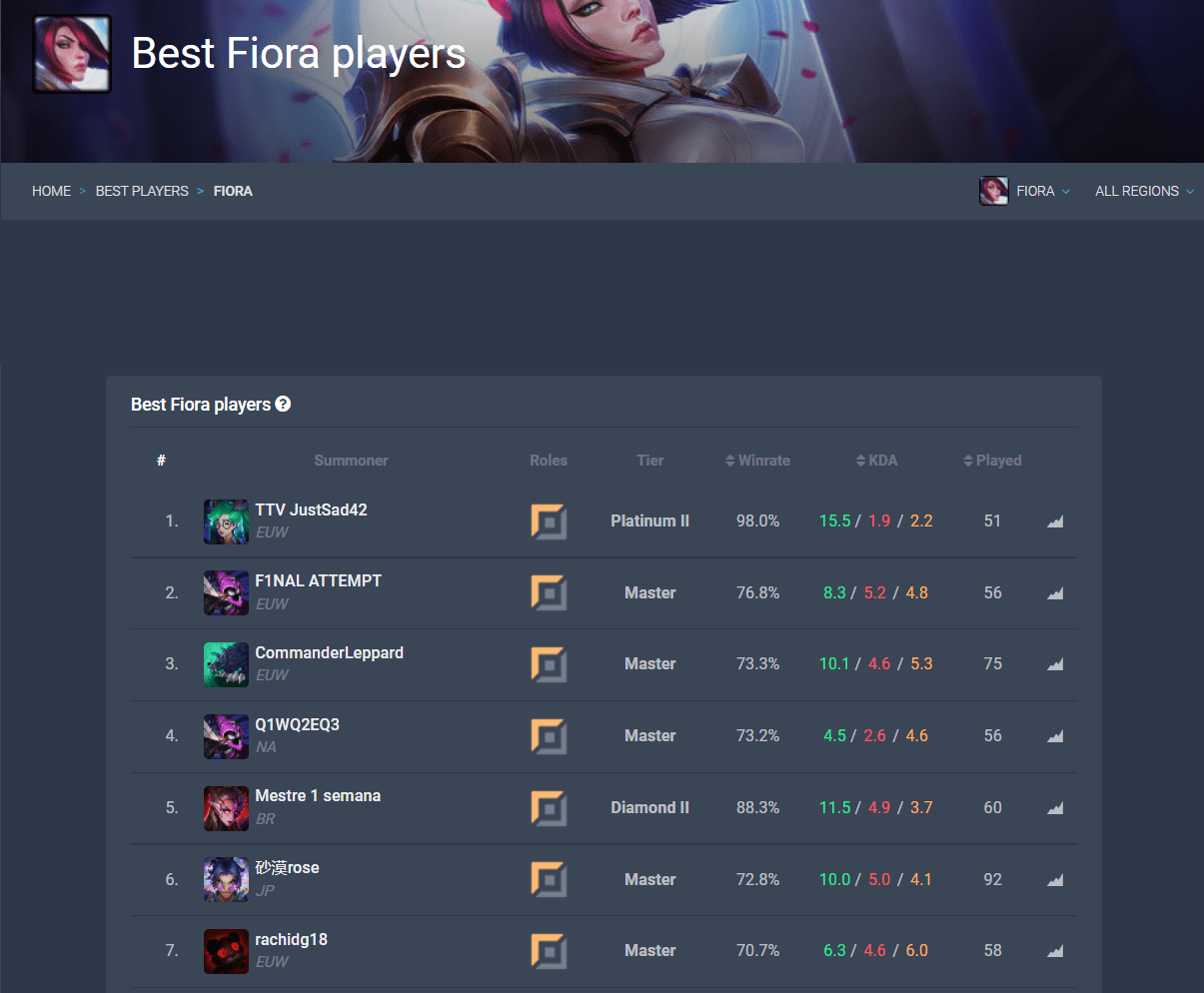 Fiora Build Guide [12.23] Rank 1 GrandMaster Fiora Matchups