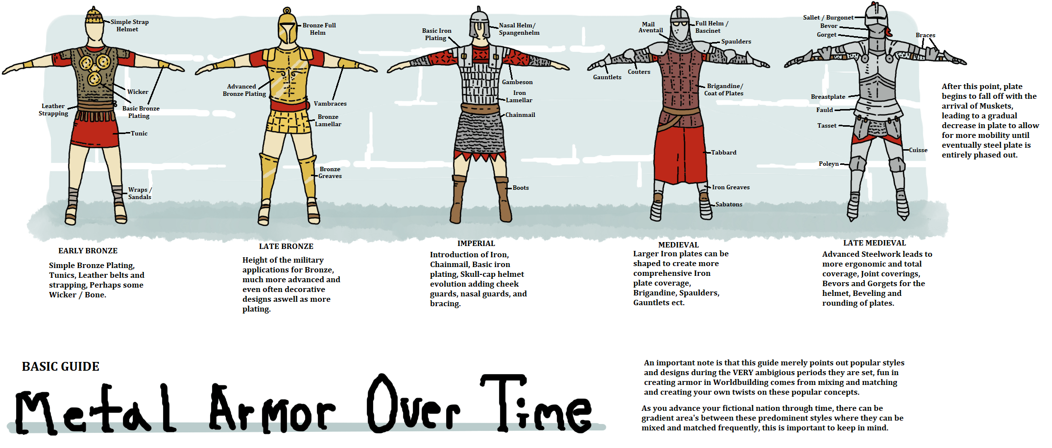 A Quick Guide for Armor i made for a fellow Worldbuilder r/worldbuilding