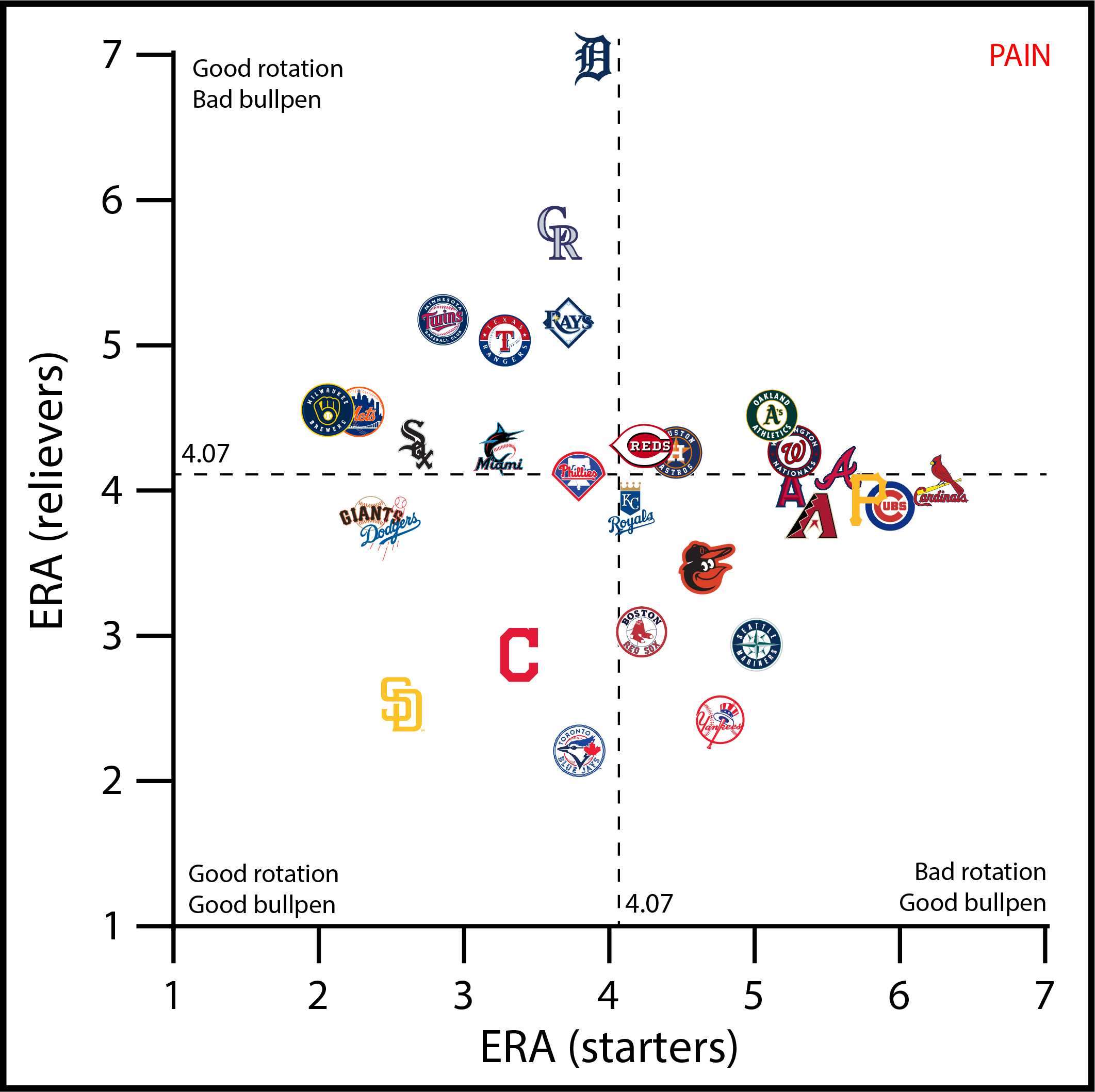 Team ERA so far (Reliever vs Starter) r/baseball