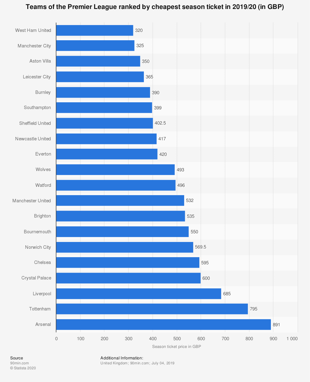 Premier League clubs ranked by cheapest season ticket in 2019/2020. r