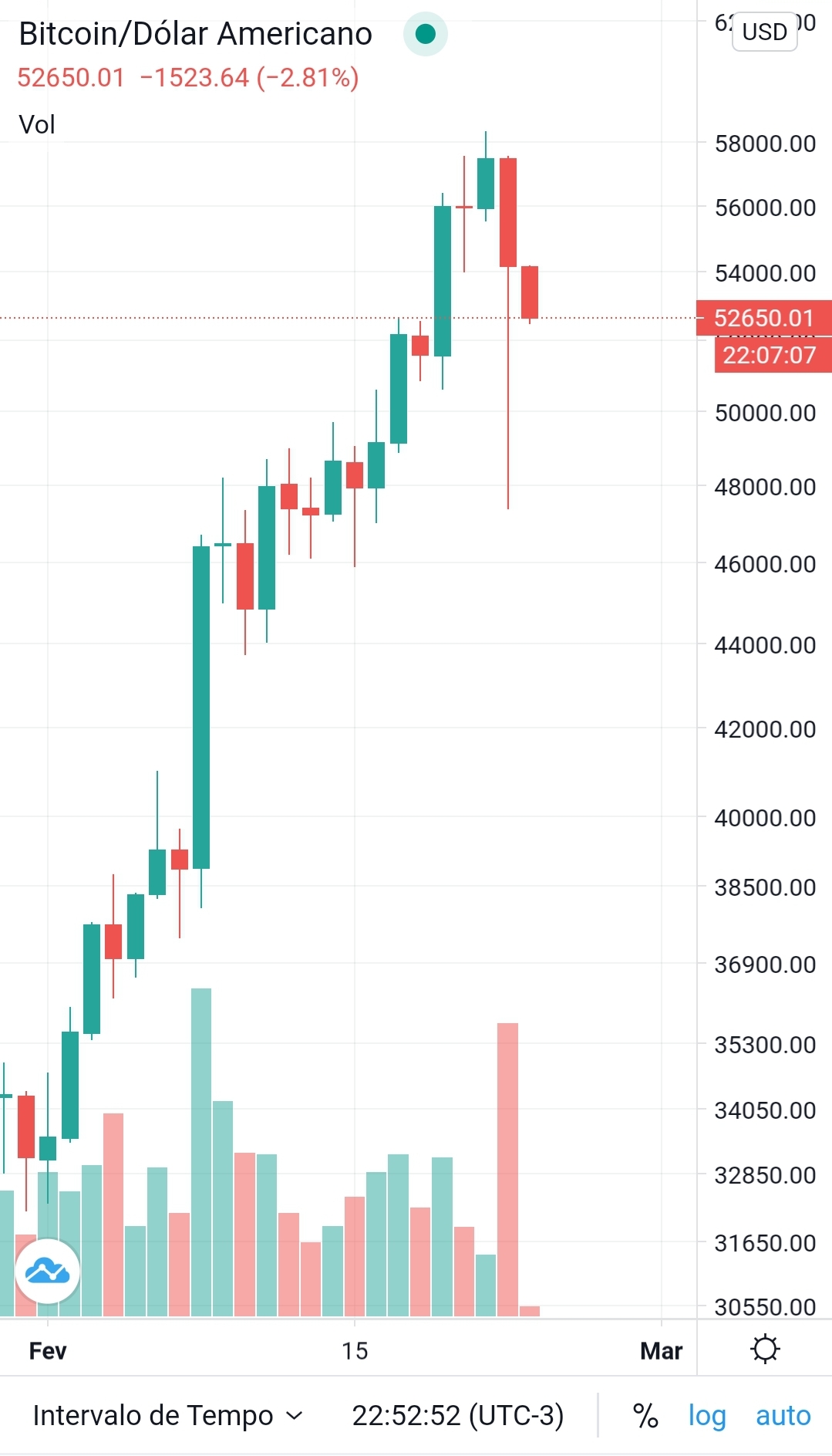 [BTC/USD] What caused this correction (two last candles)? Is it a