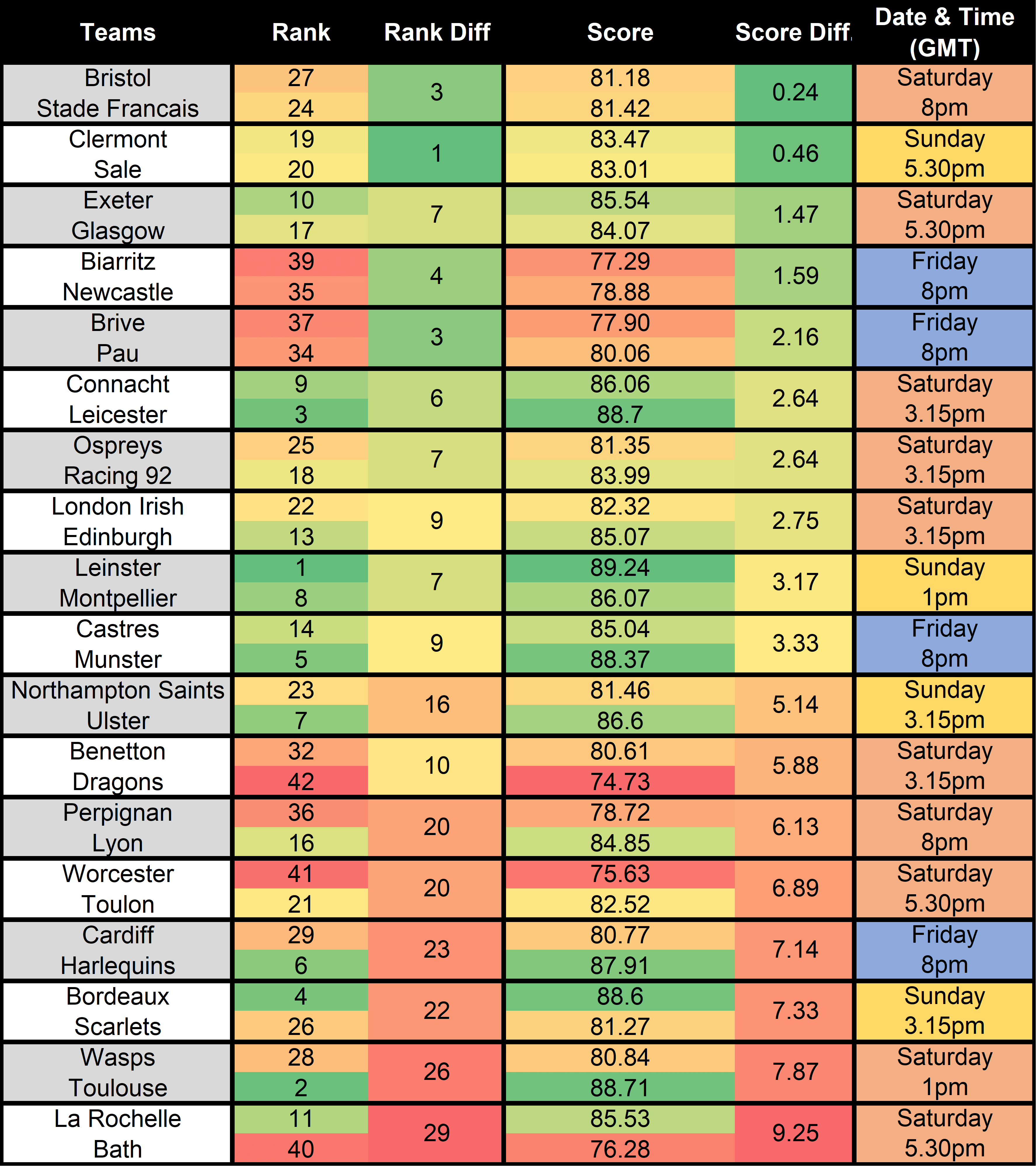 European ranking differences for matches this weekend r/rugbyunion
