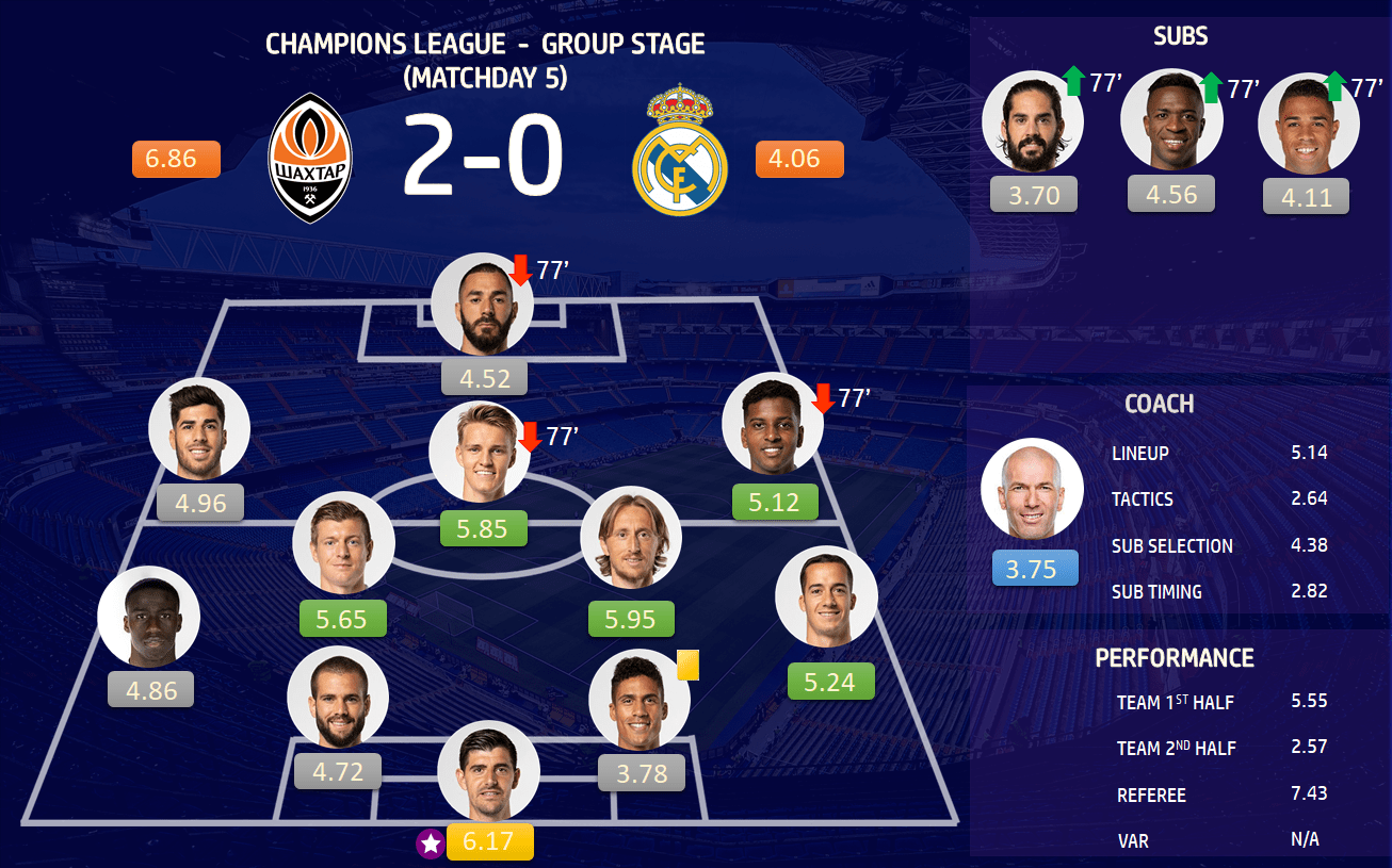 [Results] Player Ratings poll (Shakhtar vs Real Madrid) r
