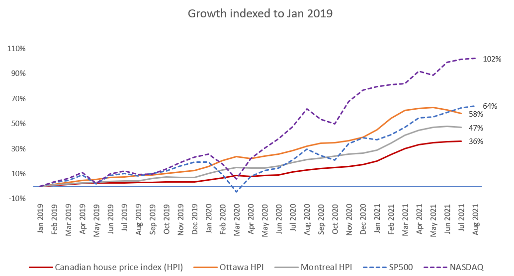 Made a chart comparing the Canadian house price index and the SP500