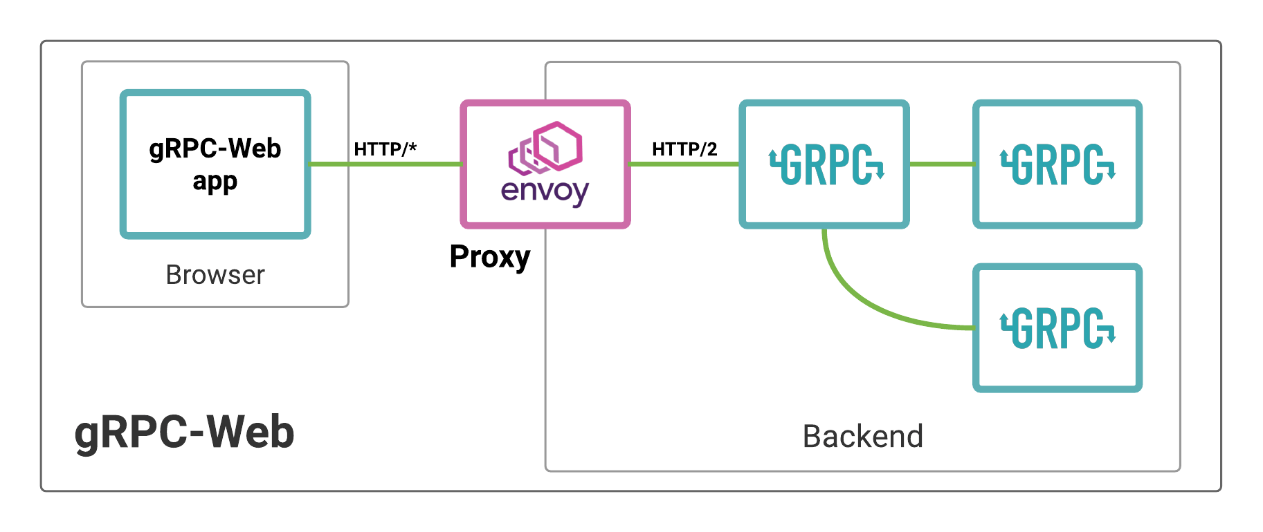 Multiple gRPC Services Example grpc