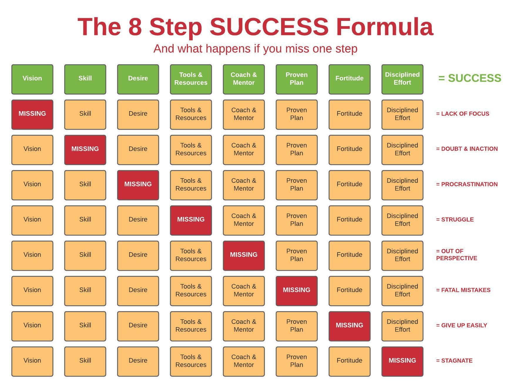 The 8 Step SUCCESS Formula...& what happens if you miss a step. r